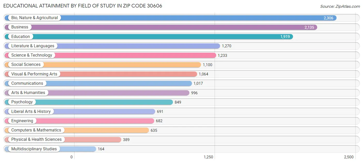 Educational Attainment by Field of Study in Zip Code 30606