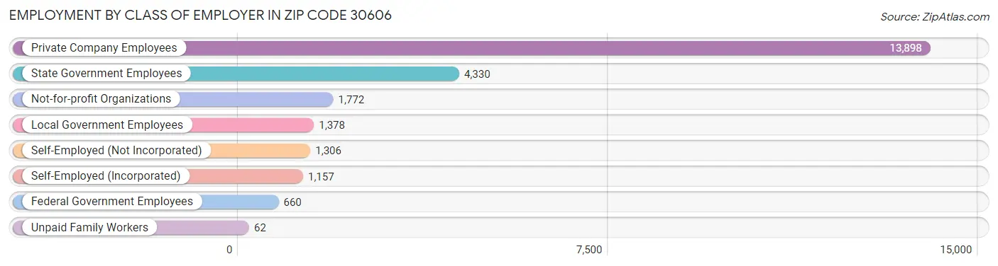 Employment by Class of Employer in Zip Code 30606