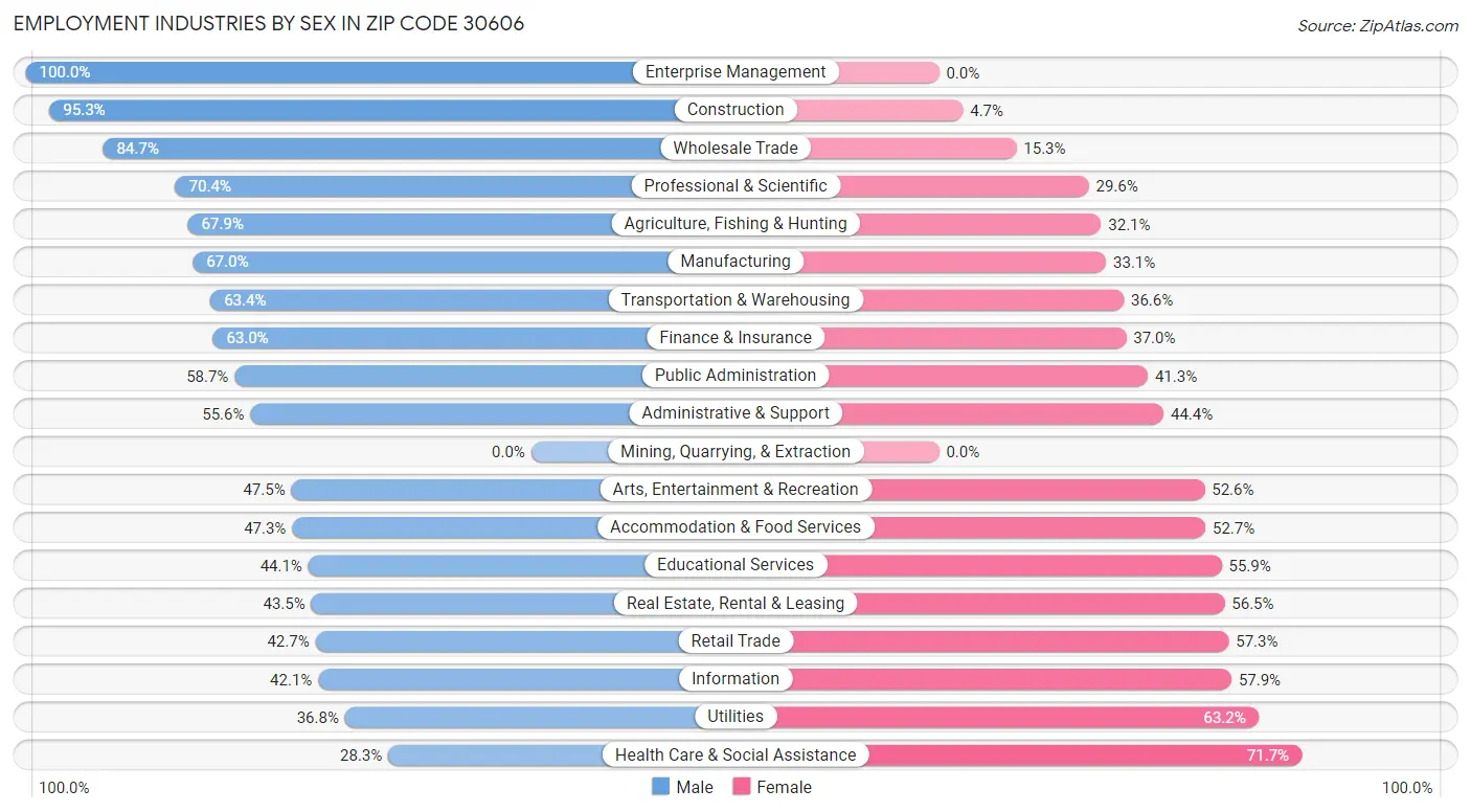 Employment Industries by Sex in Zip Code 30606