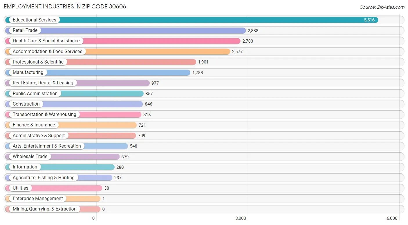 Employment Industries in Zip Code 30606