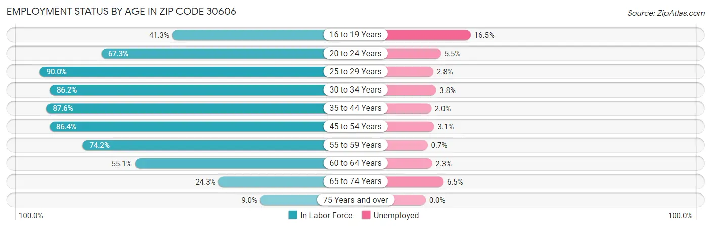 Employment Status by Age in Zip Code 30606