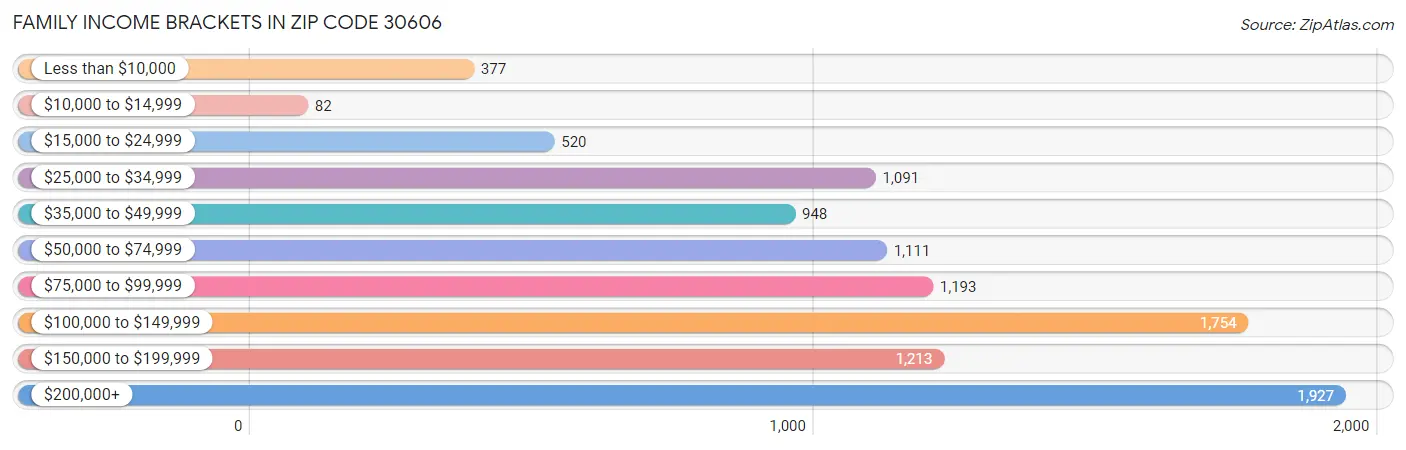 Family Income Brackets in Zip Code 30606