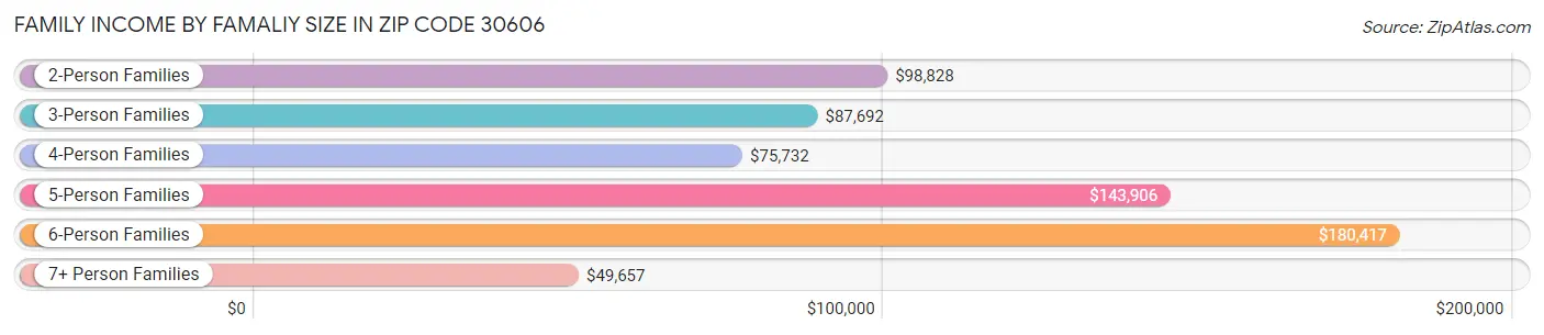 Family Income by Famaliy Size in Zip Code 30606