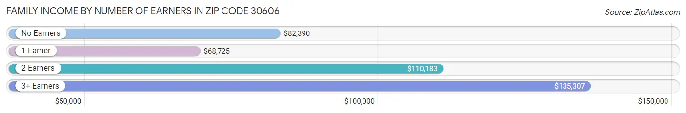 Family Income by Number of Earners in Zip Code 30606