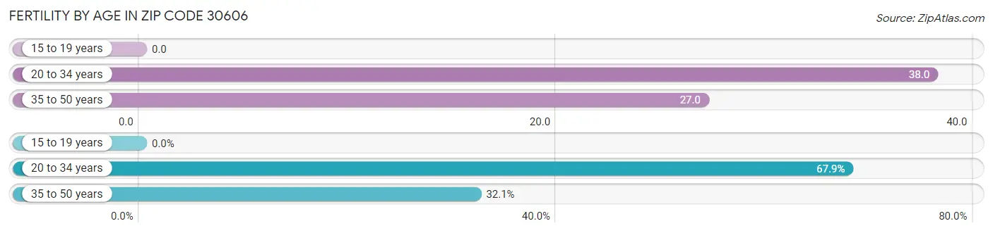 Female Fertility by Age in Zip Code 30606