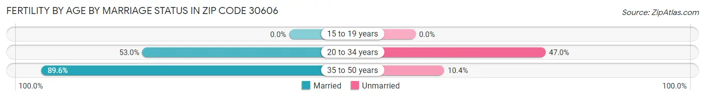 Female Fertility by Age by Marriage Status in Zip Code 30606