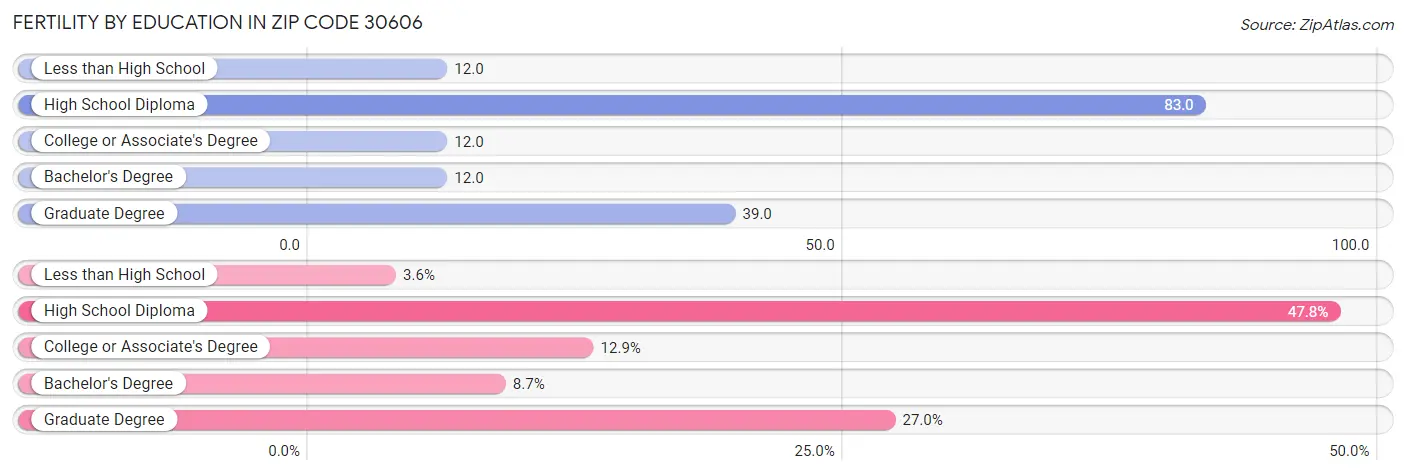 Female Fertility by Education Attainment in Zip Code 30606