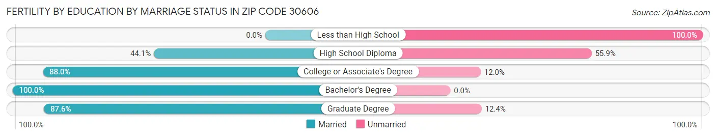 Female Fertility by Education by Marriage Status in Zip Code 30606