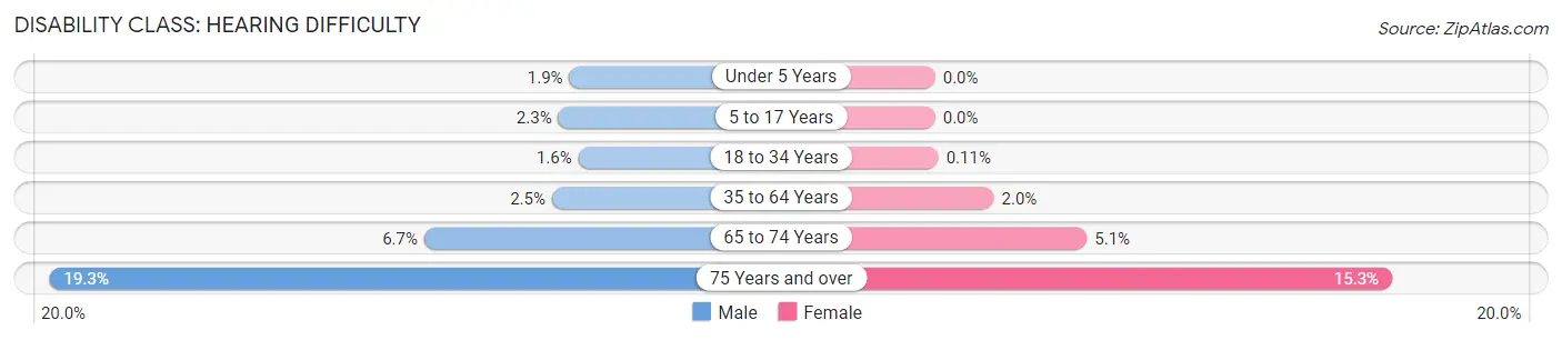 Disability in Zip Code 30606: <span>Hearing Difficulty</span>