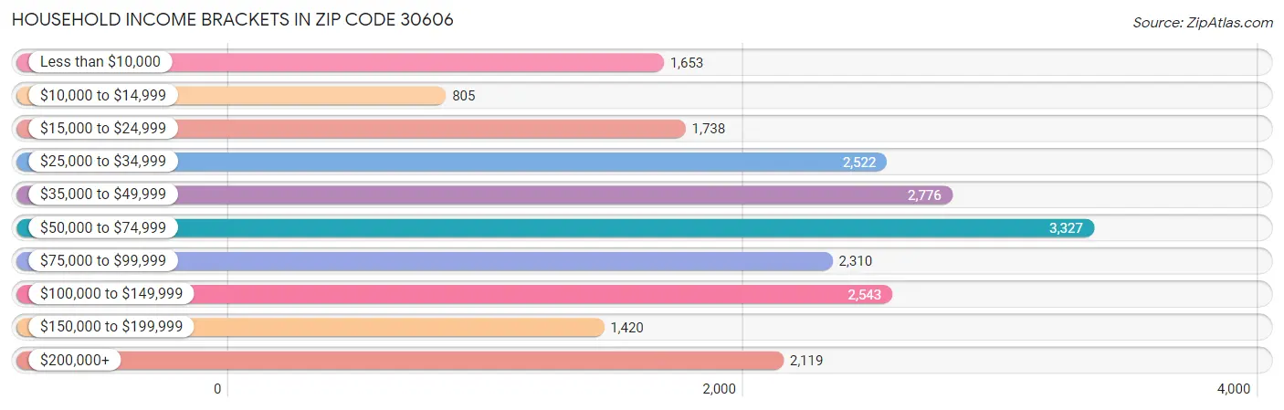 Household Income Brackets in Zip Code 30606