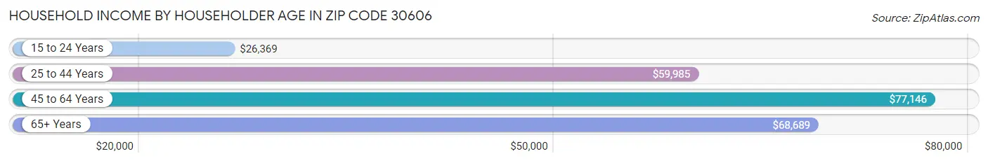 Household Income by Householder Age in Zip Code 30606