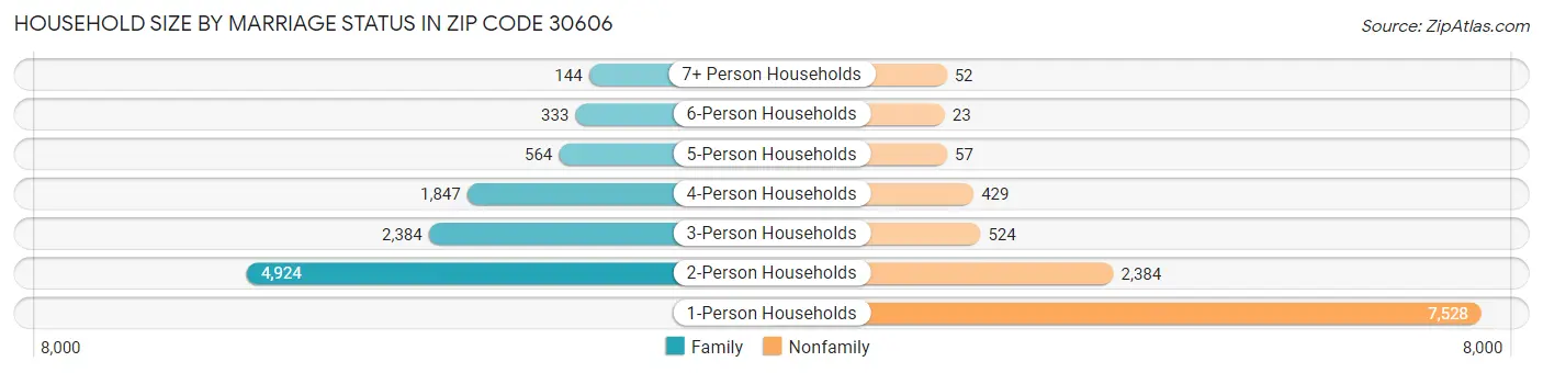 Household Size by Marriage Status in Zip Code 30606