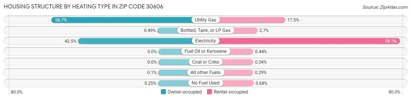 Housing Structure by Heating Type in Zip Code 30606