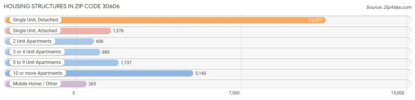 Housing Structures in Zip Code 30606