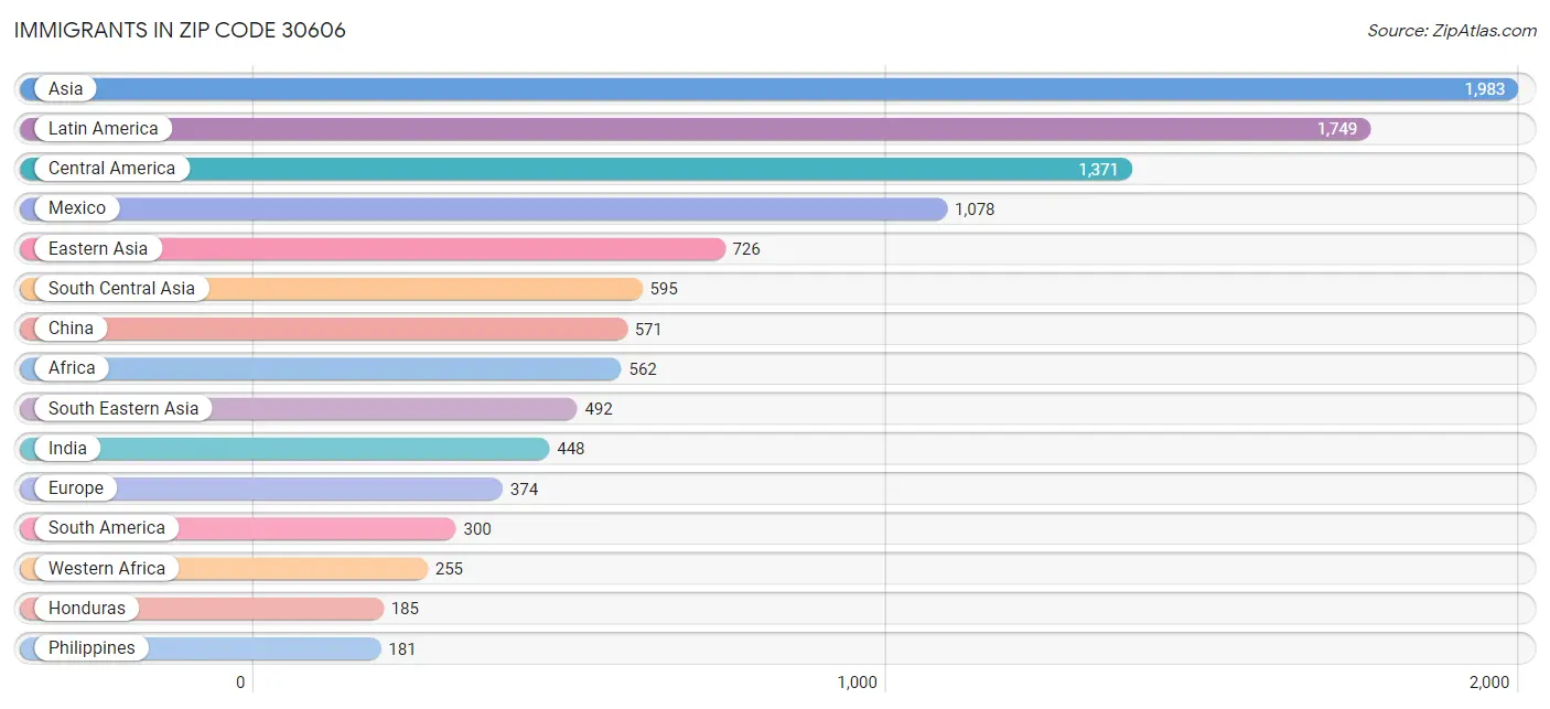 Immigrants in Zip Code 30606