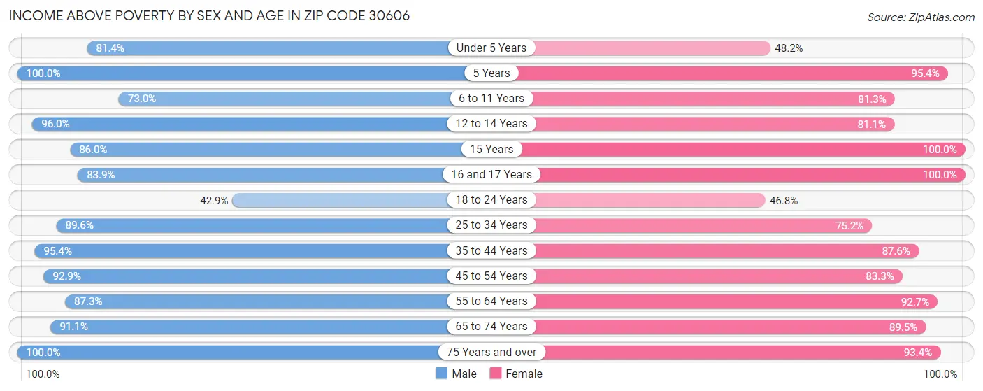 Income Above Poverty by Sex and Age in Zip Code 30606