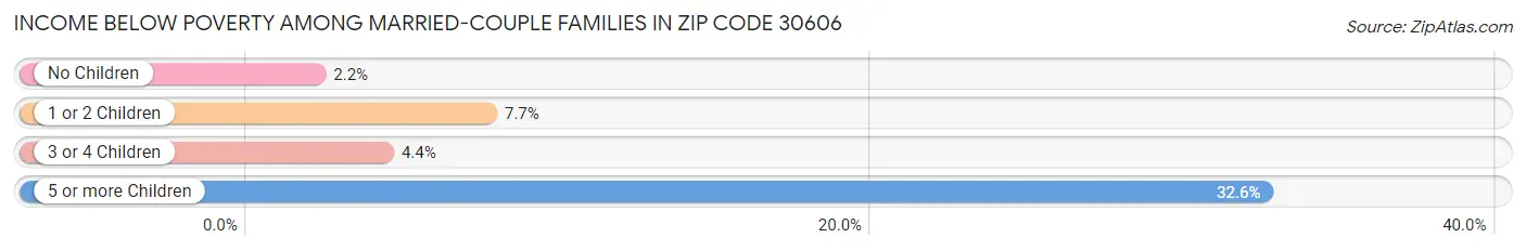 Income Below Poverty Among Married-Couple Families in Zip Code 30606