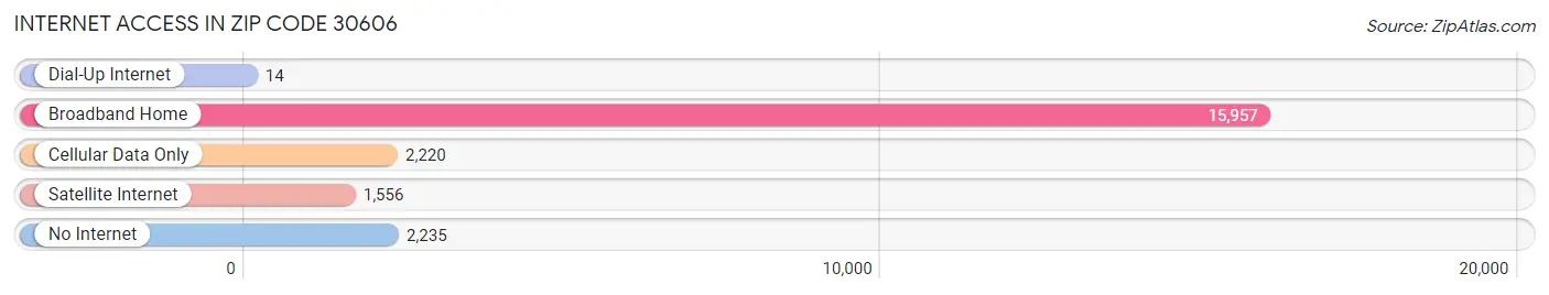 Internet Access in Zip Code 30606