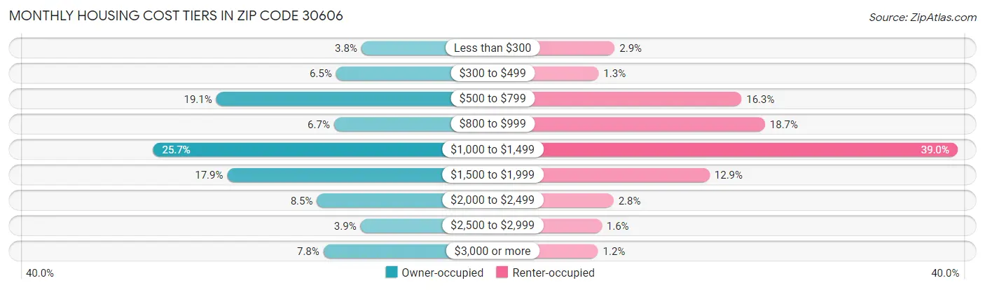 Monthly Housing Cost Tiers in Zip Code 30606