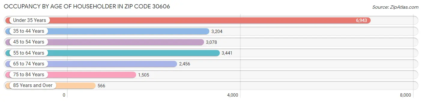 Occupancy by Age of Householder in Zip Code 30606