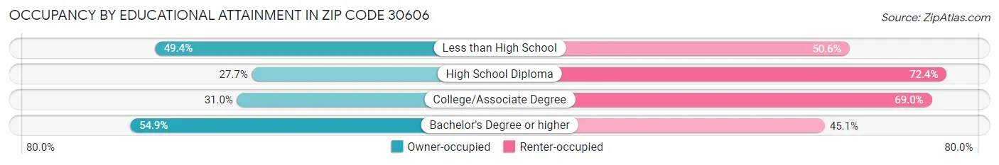 Occupancy by Educational Attainment in Zip Code 30606