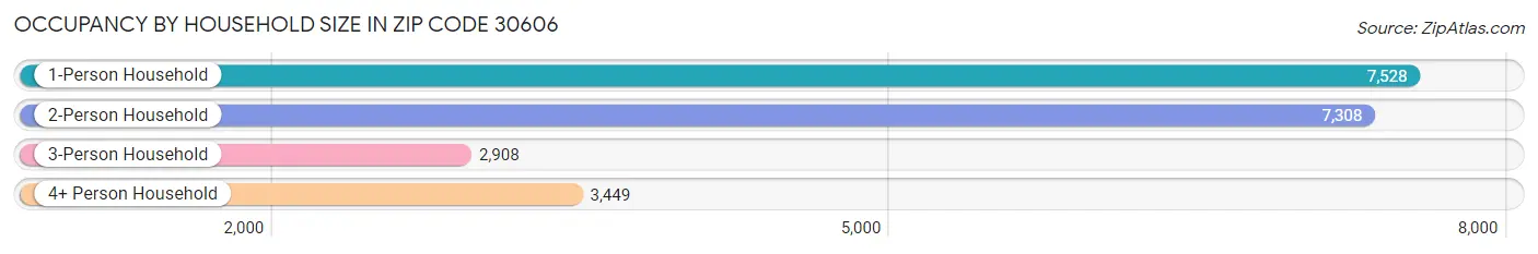 Occupancy by Household Size in Zip Code 30606