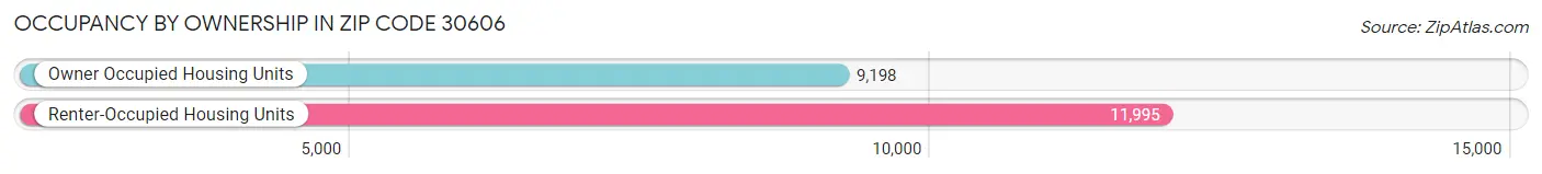 Occupancy by Ownership in Zip Code 30606