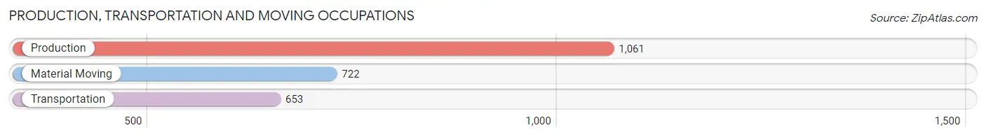 Production, Transportation and Moving Occupations in Zip Code 30606