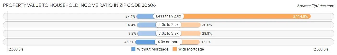 Property Value to Household Income Ratio in Zip Code 30606