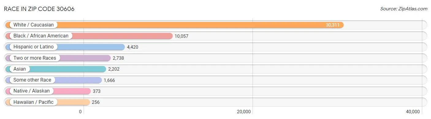 Race in Zip Code 30606