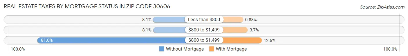 Real Estate Taxes by Mortgage Status in Zip Code 30606