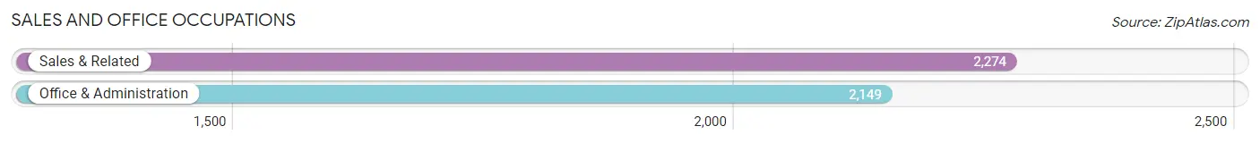 Sales and Office Occupations in Zip Code 30606
