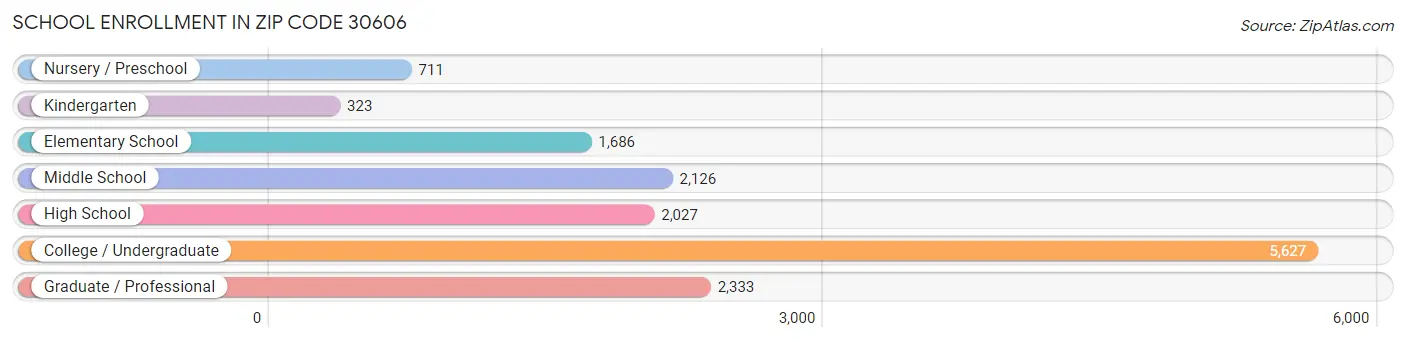 School Enrollment in Zip Code 30606