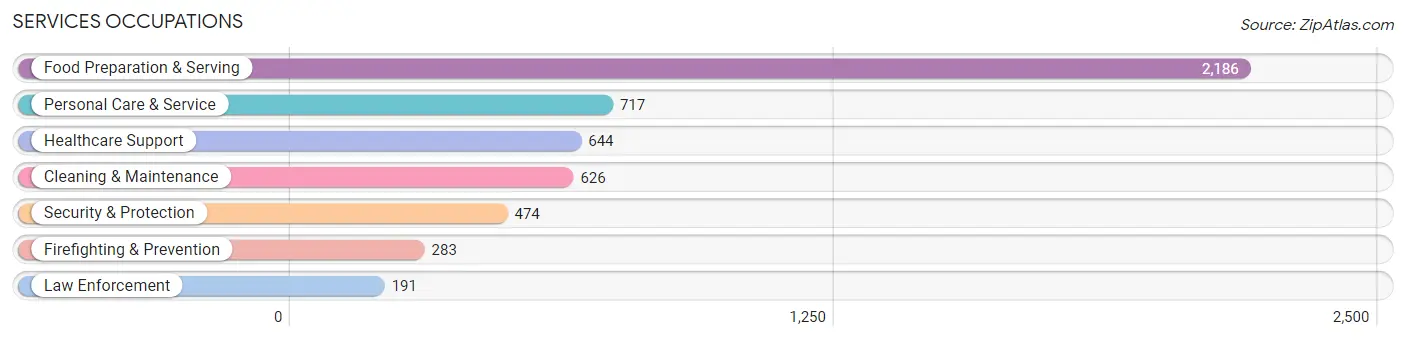 Services Occupations in Zip Code 30606