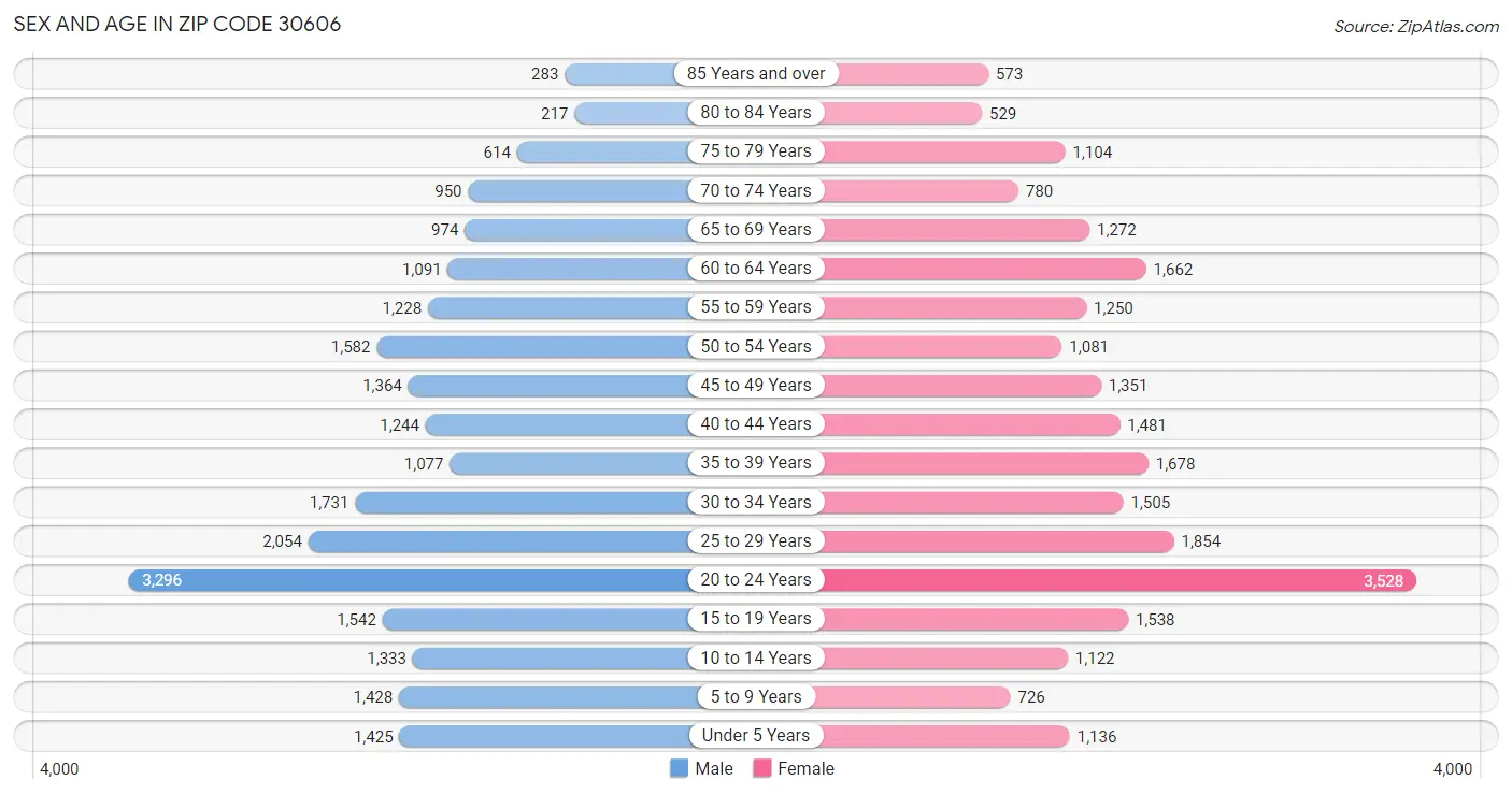 Sex and Age in Zip Code 30606