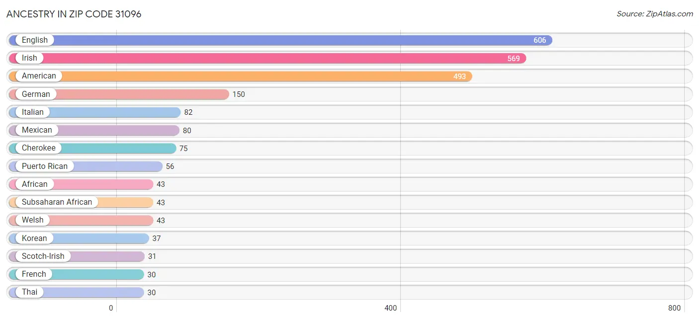 Ancestry in Zip Code 31096