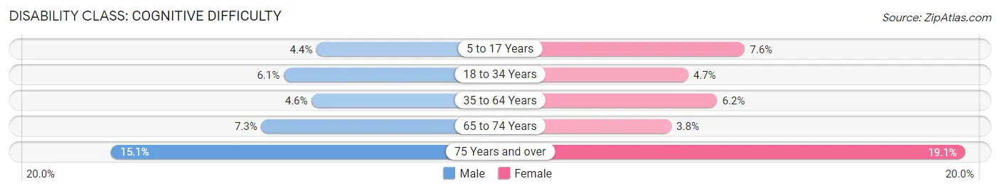 Disability in Zip Code 31096: <span>Cognitive Difficulty</span>