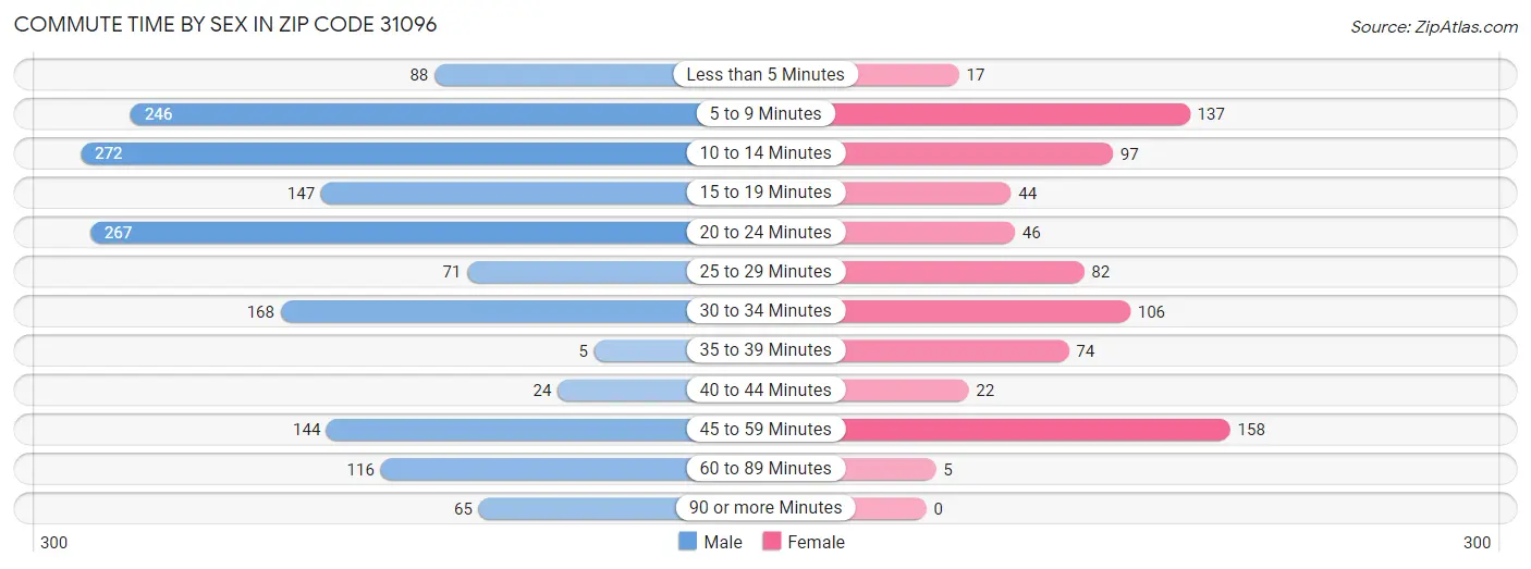 Commute Time by Sex in Zip Code 31096