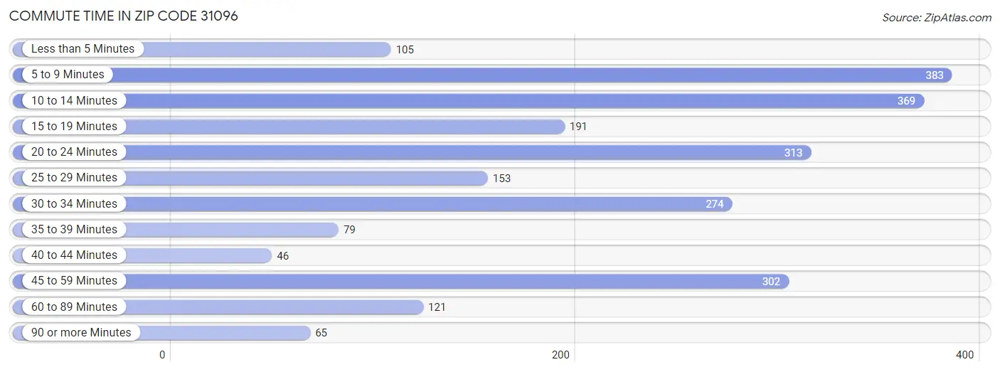 Commute Time in Zip Code 31096