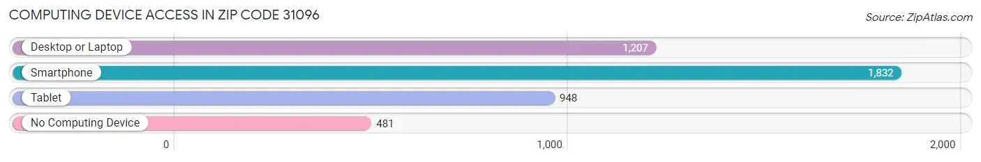 Computing Device Access in Zip Code 31096