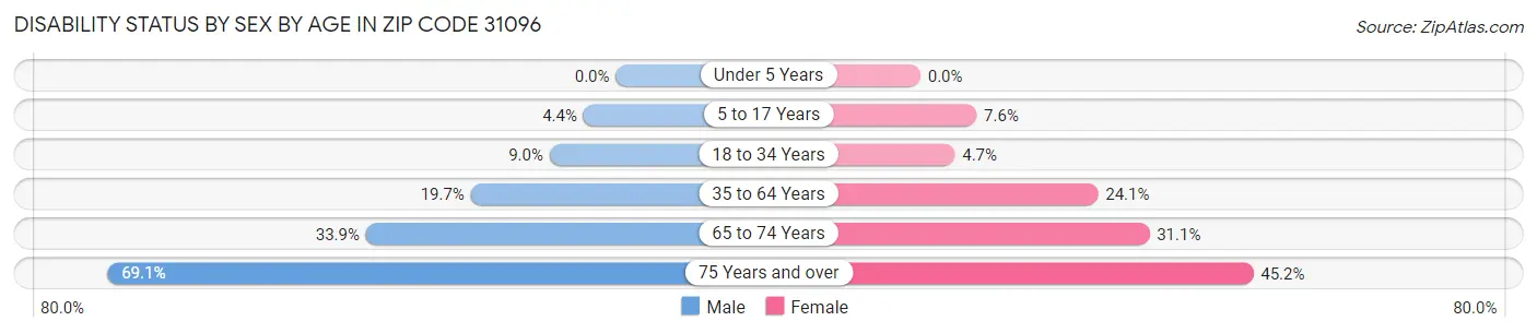 Disability Status by Sex by Age in Zip Code 31096