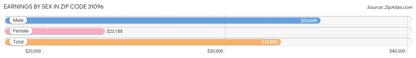 Earnings by Sex in Zip Code 31096