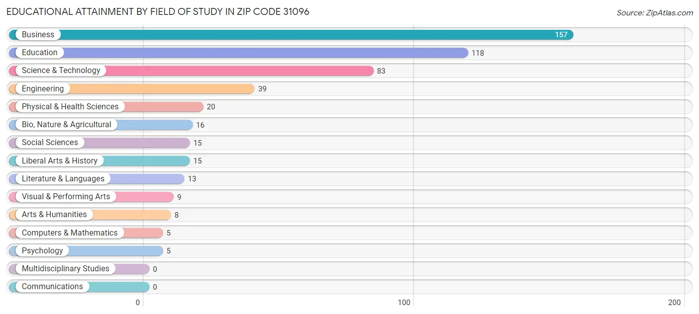 Educational Attainment by Field of Study in Zip Code 31096