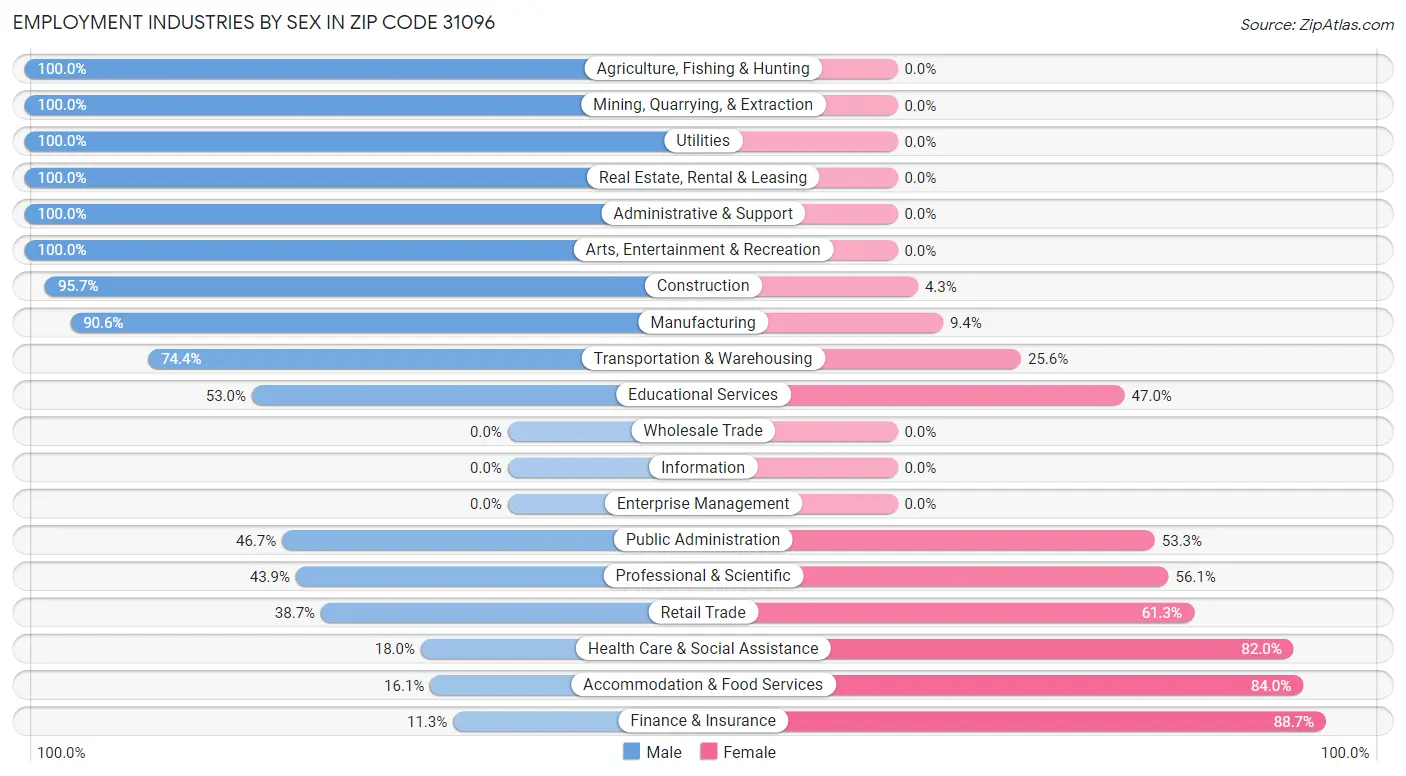 Employment Industries by Sex in Zip Code 31096