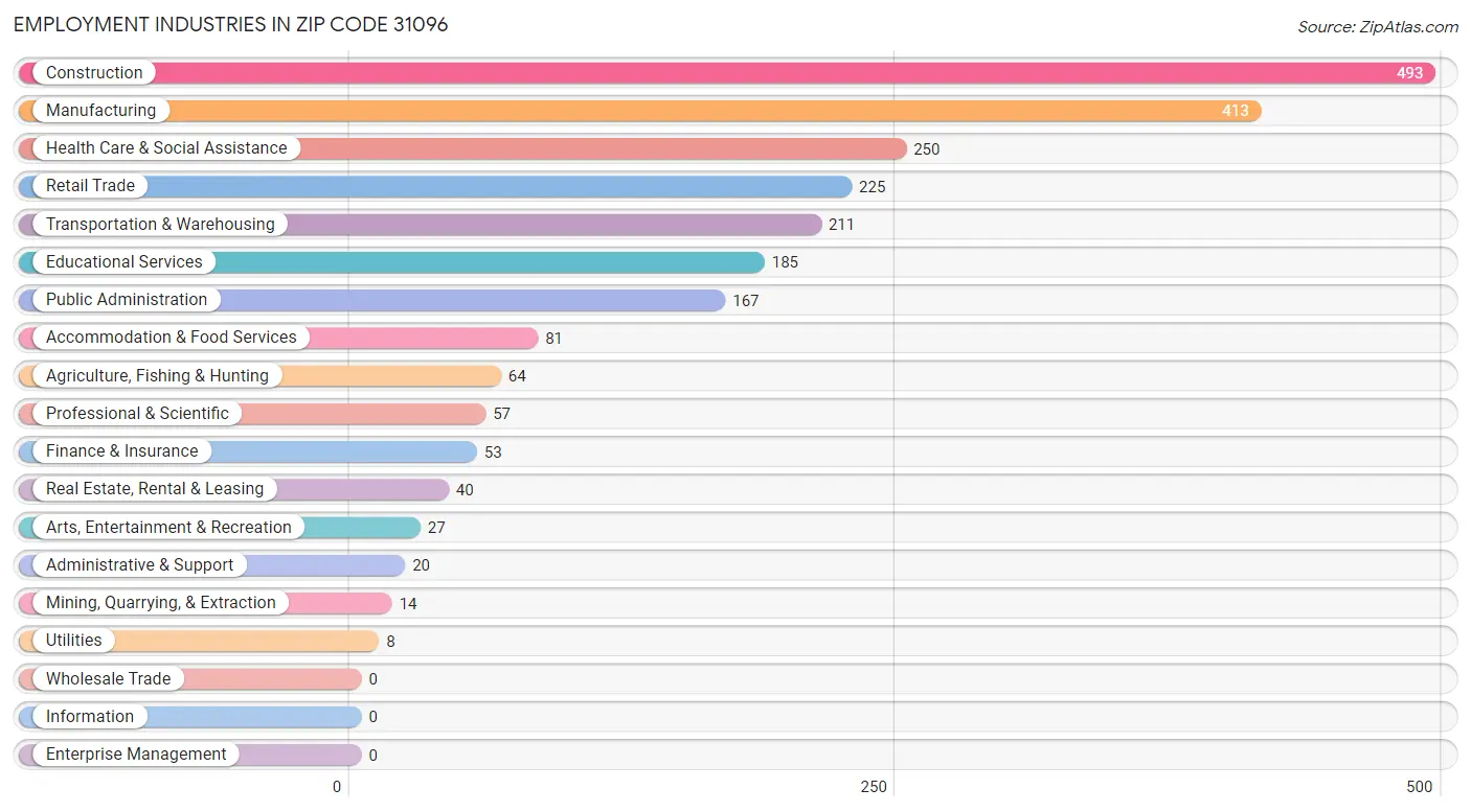 Employment Industries in Zip Code 31096