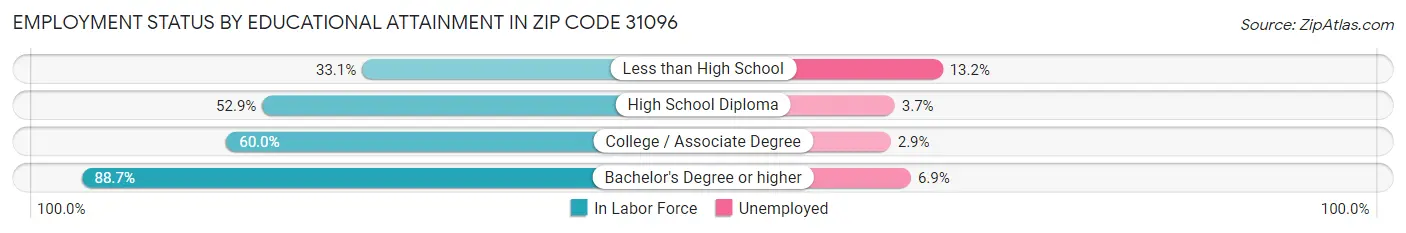 Employment Status by Educational Attainment in Zip Code 31096