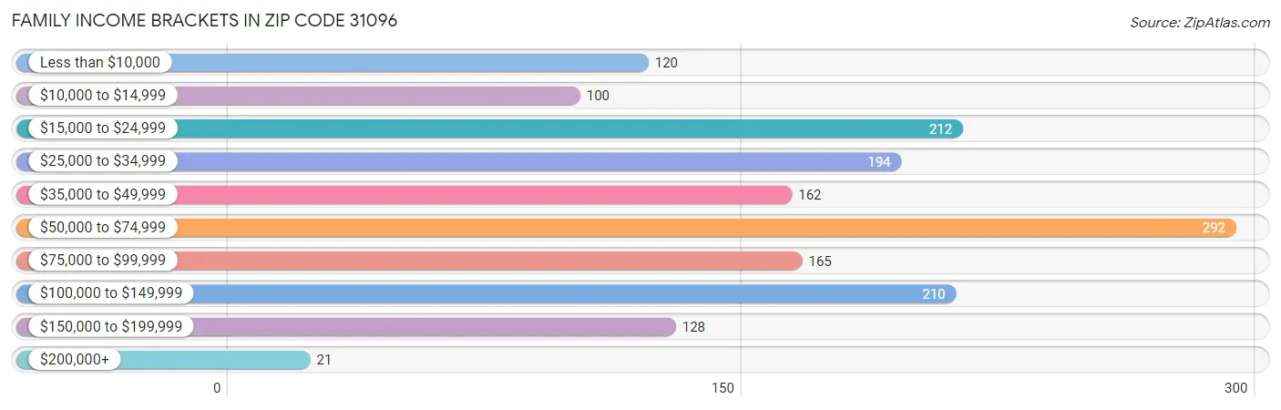 Family Income Brackets in Zip Code 31096