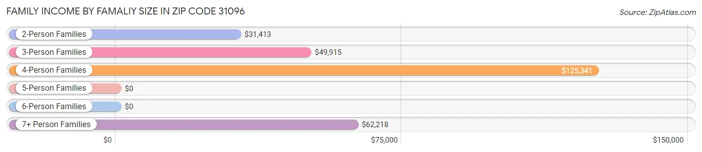 Family Income by Famaliy Size in Zip Code 31096