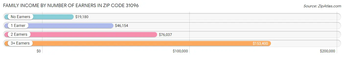 Family Income by Number of Earners in Zip Code 31096