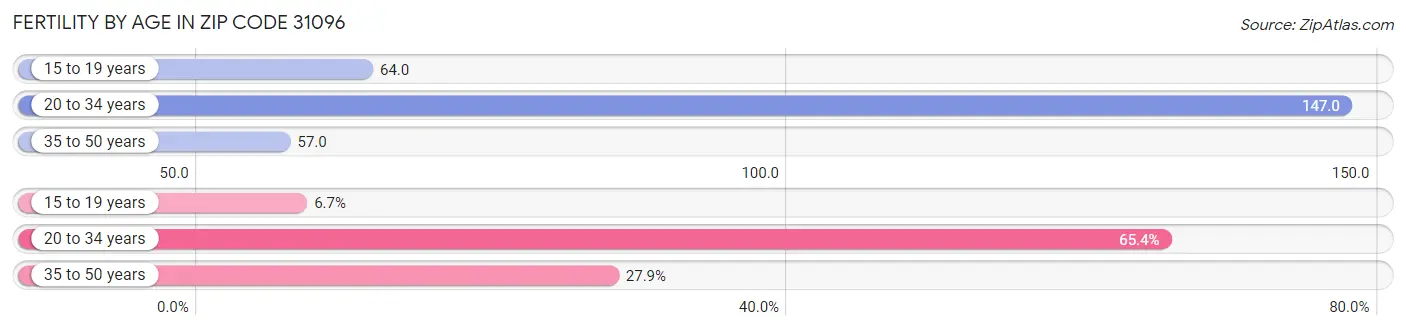 Female Fertility by Age in Zip Code 31096